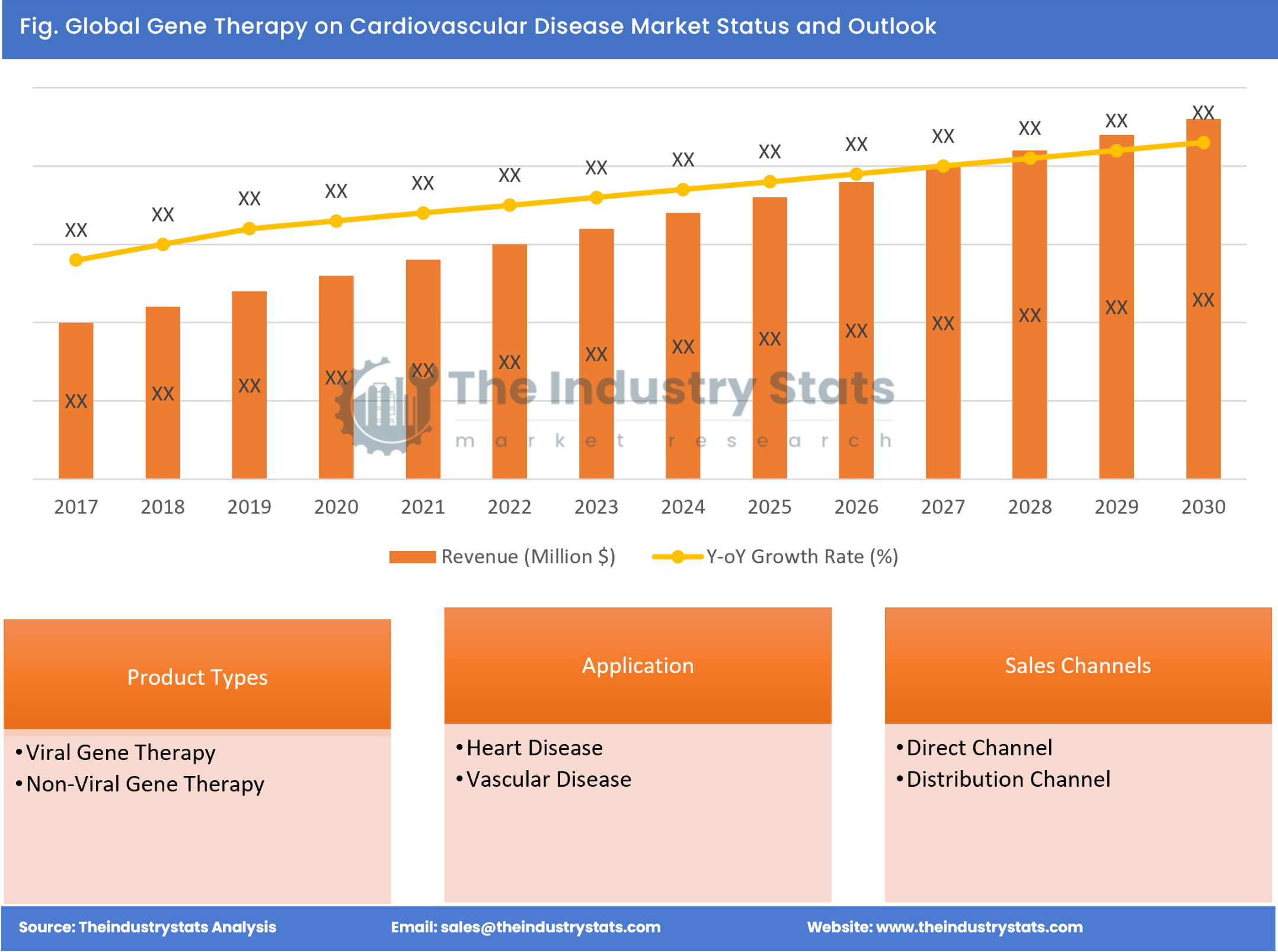 Gene Therapy on Cardiovascular Disease Status & Outlook